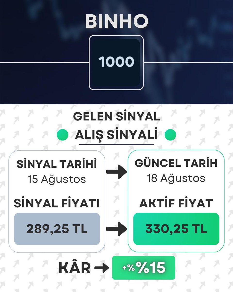 SerezAlgo's tweet image. Algoritmamızın Cuma günü gönderdiği #binho alış sinyali 2 işlem gününde %15 kâr verdi 😎

Değerlendiren yatırımcılarımıza bereketli olsun. 
#bist100 #bist #endeks #algotrading