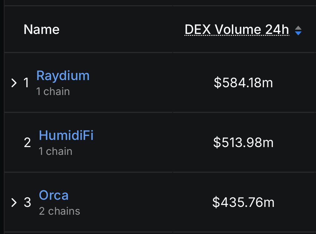 Raydiumが$584.18M、HumidiFiが$513.98M、Orcaが$435.76MのSolana DEX 24時間取引高を示すスクリーンショット
