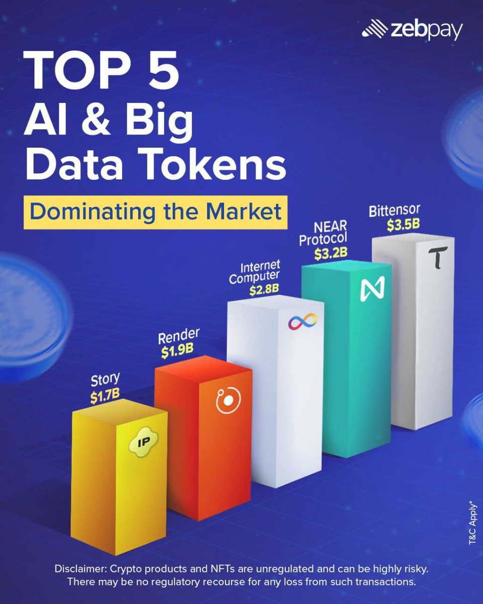 As AI and blockchain converge, these tokens are fueling the next wave of  innovation Here are the top 5 AI & Big Data - funded tokens leading Crypto  investments (Source: https://t.co/iIqYZEbhiD) #ZebPay #
