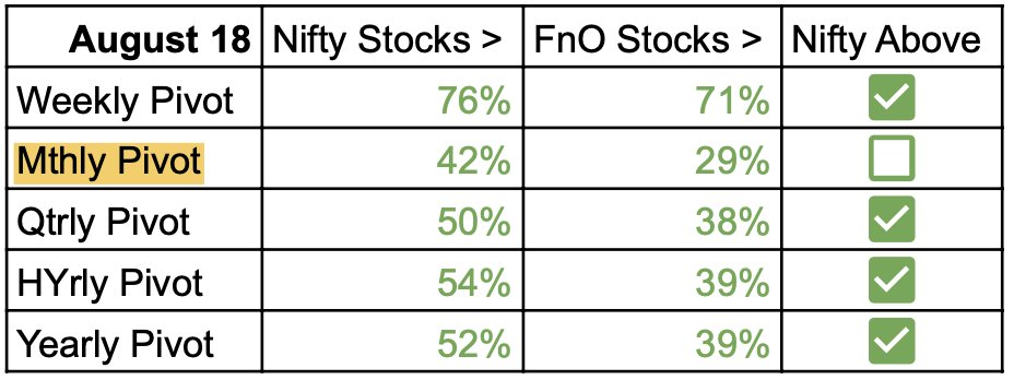 kmehul1's tweet photo. #Nifty is > all TF pivots except mthly, % in green indicates improvement since last week. last 1 yr range is 10 to 91% with average at 53% of mthly Pivot. probability of bounce is very high till at least the average #cprindicator https://t.co/zgZA4riPsf