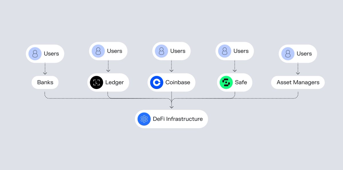 Morpho's tweet photo. Unified backend, shared liquidity, best terms for users

Only possible with DeFi https://t.co/ZY5MDxRcf8