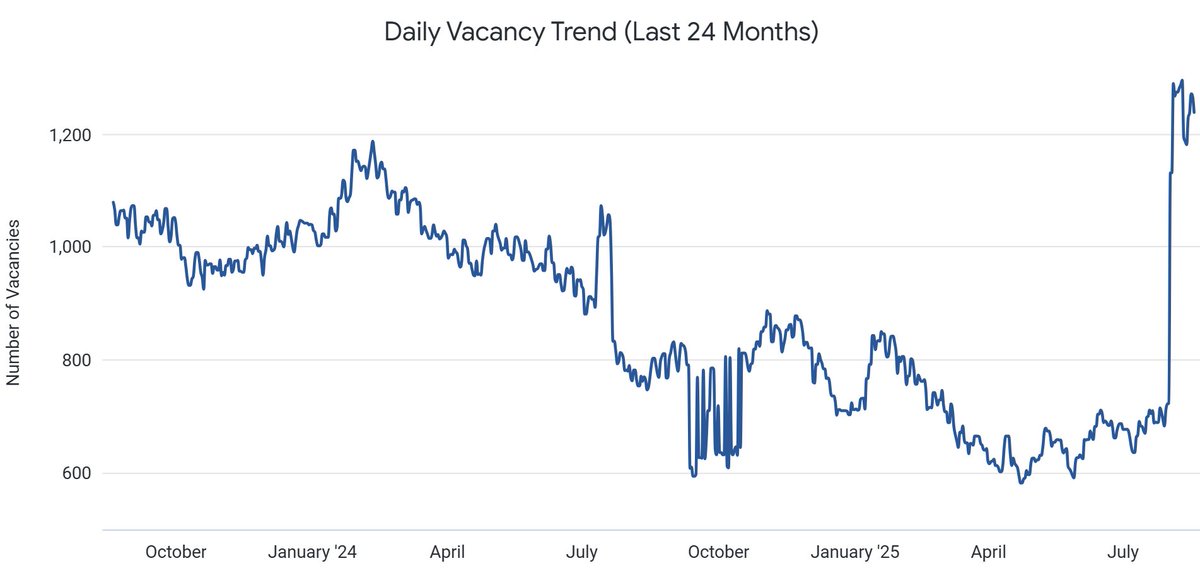 aspentechlabs's tweet image. HII hiring surge 🚢
Job postings up 78.5% since early Aug — highest in years.
🇺🇸 99% U.S.-based, half in VA/MD/DC/CA
94.5% need clearance (10.7% Top Secret)
Key demand: systems eng, software, cyber, data science.

#DefenseIndustry #JobMarketPulse