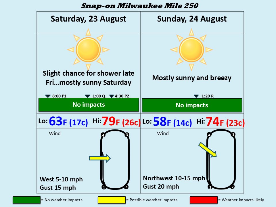 Your early planning weather forecast for #MilwaukeeMile #SnapOn250: some rain to start the week, then generally dry pattern sets up. Weak front late Friday, we’ll just need to keep an eye on that as we move thru the week…but for now, Sat-Sun dry &amp; great temps #IndyCar #INDYNXT