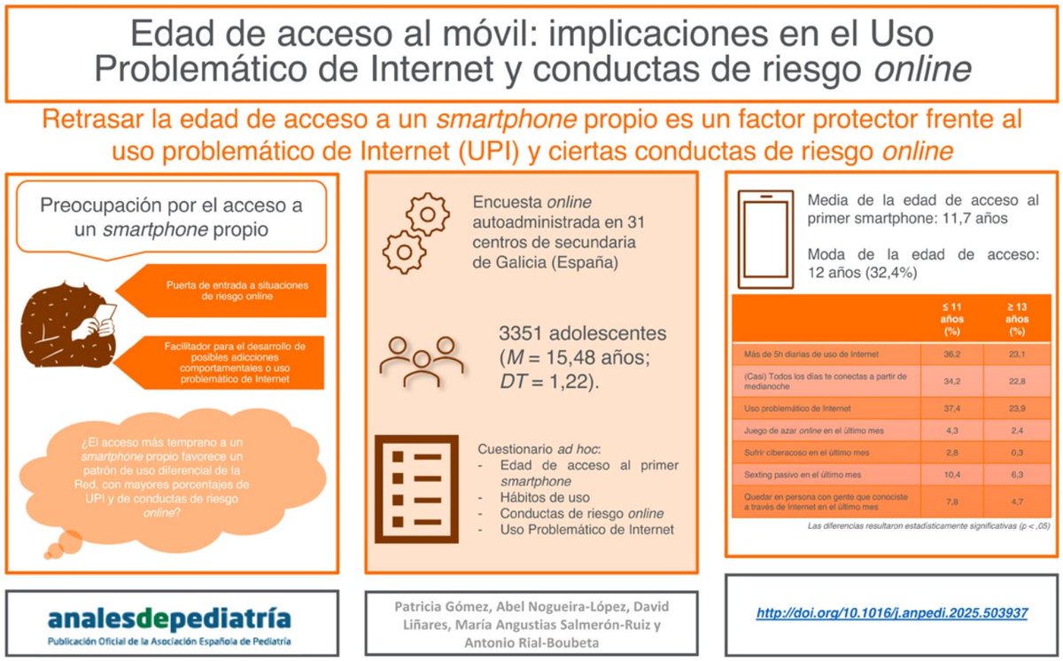 aepediatria's tweet photo. Edad de acceso al móvil: implicaciones en el uso problemático de internet y conductas de riesgo online. Autora: Patricia Gómez, entre otros.
Nuevo Articulo Original de #AnalesDePediatría. Accede al link: https://t.co/n1r6YAu8d3 https://t.co/pBWinbElxp