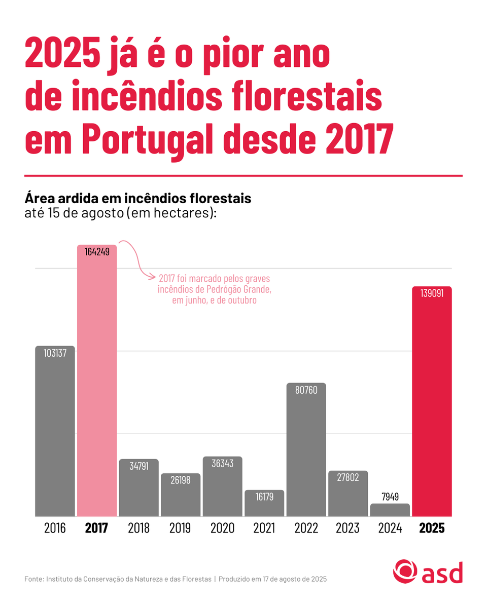 🔍 2025 já é o pior ano de incêndios florestais em Portugal desde 2017.

Com a direita de regresso ao poder, a área ardida voltou a disparar em 2025 após vários anos de mitigação durante os governos do PS.+