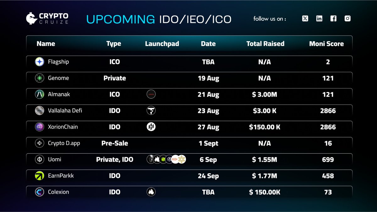CryptoCruize | News Crypto (@cryptocruizehq) on Twitter photo π’ Upcoming IDO / IEO / ICO Launches
1οΈβ£ $FLAGSHIP @flagship β ICO | Date: TBA | Raised: N/A | Moni Score: 2
2οΈβ£ $GENOME <a href="/genome/">Andrew Logan</a> β Private | 19 Aug | Raised: N/A | Moni Score: 121
3οΈβ£ $ALMANAK <a href="/almanak/">Banda Almanak</a> β ICO | 21 Aug | Raised: $3.00M | Moni Score: 121
4οΈβ£ $VALLALAHA π’ Upcoming IDO / IEO / ICO Launches
1οΈβ£ $FLAGSHIP @flagship β ICO | Date: TBA | Raised: N/A | Moni Score: 2
2οΈβ£ $GENOME <a href="/genome/">Andrew Logan</a> β Private | 19 Aug | Raised: N/A | Moni Score: 121
3οΈβ£ $ALMANAK <a href="/almanak/">Banda Almanak</a> β ICO | 21 Aug | Raised: $3.00M | Moni Score: 121
4οΈβ£ $VALLALAHA