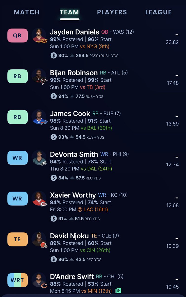 josh8272's tweet photo. @SleeperHQ so I did my very first time doing fantasy draft and I got the number two spot out of 12 people https://t.co/lxJSH34uKq