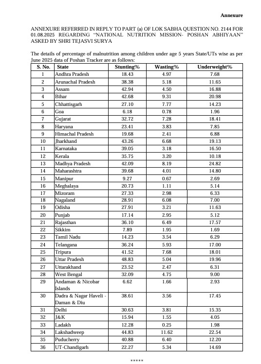 Tejasvi Surya Office (@offtejasvisurya) on Twitter photo In reply to MP <a href="/Tejasvi_Surya/">Tejasvi Surya</a>'s question on PoshanAbhiyaan, Govt stated that ‘Poshan Tracker’ app serves as a key governance tool under Mission Poshan 2.0
It enables real time monitoring at Anganwadis & tracks stunting, wasting & underweight prevalence for data driven decisions In reply to MP <a href="/Tejasvi_Surya/">Tejasvi Surya</a>'s question on PoshanAbhiyaan, Govt stated that ‘Poshan Tracker’ app serves as a key governance tool under Mission Poshan 2.0
It enables real time monitoring at Anganwadis & tracks stunting, wasting & underweight prevalence for data driven decisions