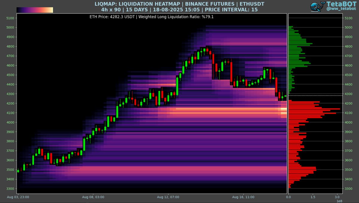 ww_tetabot's tweet image. Likidasyon haritaları, likidasyon bölgelerinin olasılık dağılımlarını gösterir. Fiyat şuraya gelirse şu kadar dolar long pozisyon likide olacak gibi net bir sayı vermek mümkün değildir. Piyasadaki hiçbir likidasyon algoritması bunu size sunamaz.