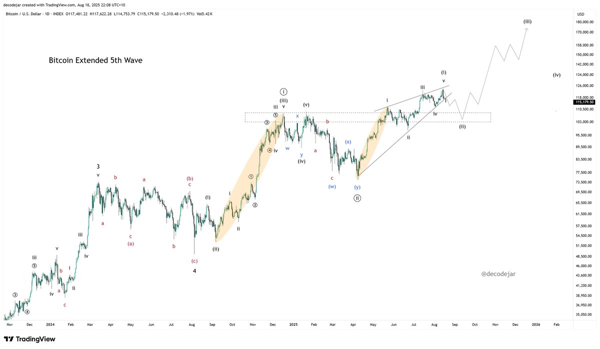 비트코인 Elliott Wave 차트 분석