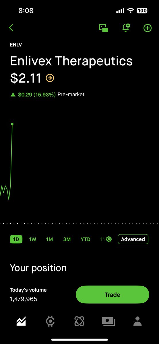 $ENLV There it is. Data release was positive, let’s see what this can rip to