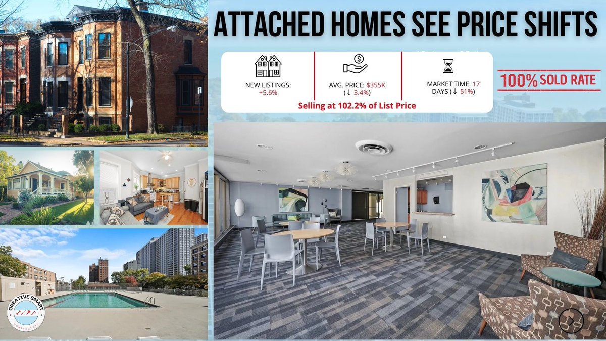 csccontractor's tweet image. Part 1: The Uptown market is moving and so should you! From vintage flats to modern condos, Uptown has something for everyone. Ready to explore your options? Connect with us today!