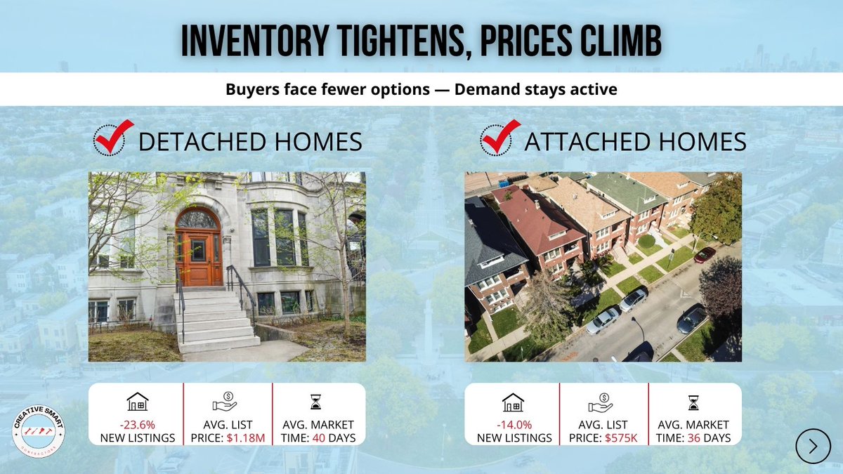 csccontractor's tweet image. Part 1: Trendy, walkable, and in demand, Logan Square offers serious upside. Whether you’re upgrading or investing, we’re here to help. Get in touch at CreativeSmartContractors.com