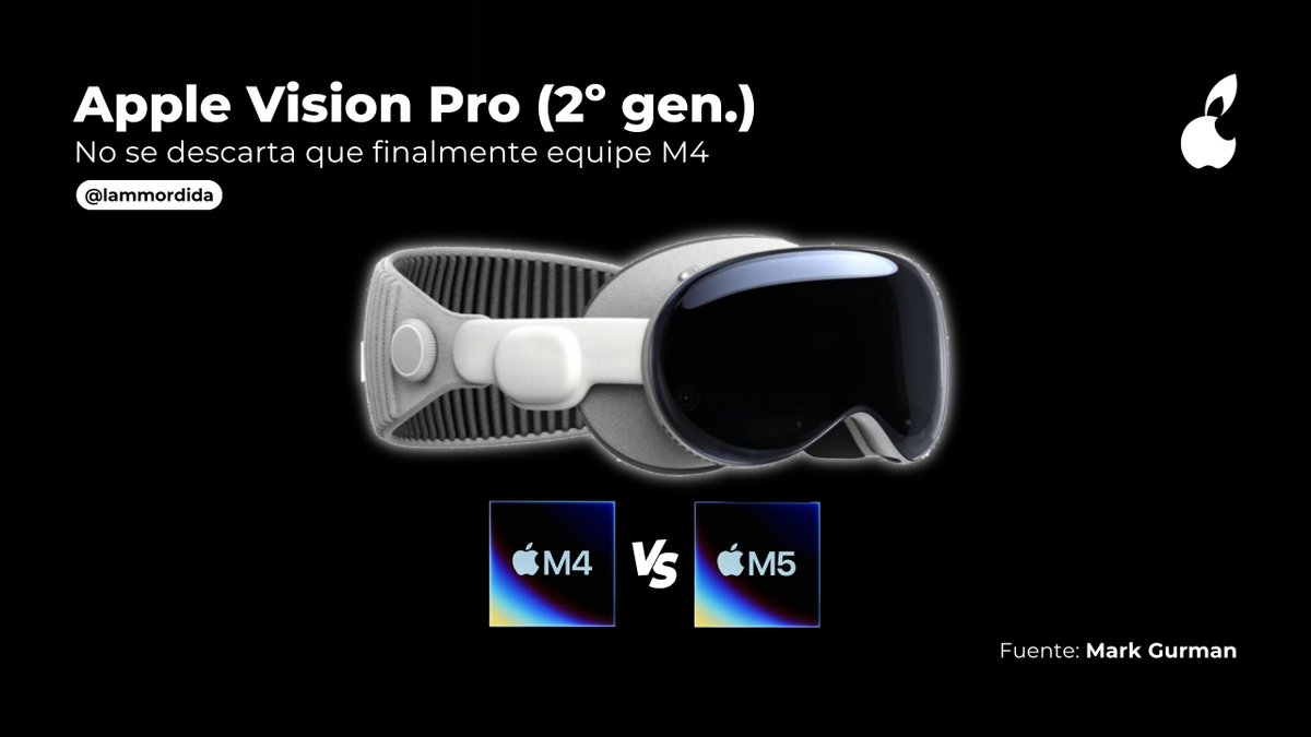La semana pasada, MacRumors reveló código filtrado por Apple que mencionaba dispositivos inéditos, incluido un Vision Pro con chip M5.

📰 Gurman reitera que también están probando con el M4, por lo que aún no se sabe qué chip equipará finalmente.