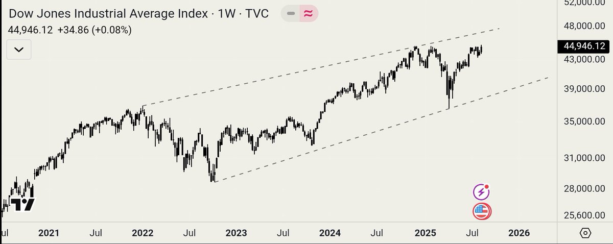 tradeplunger's tweet photo. The state of the US markets... https://t.co/EzQD8m4CJd