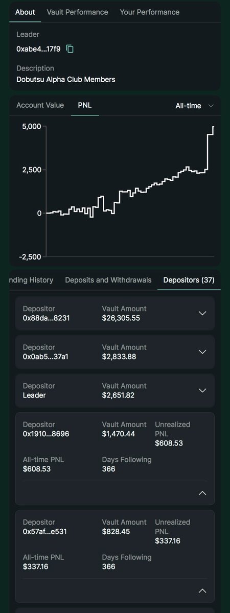 Cryptoface (@cryptoface1) on Twitter photo Happy one year since the <a href="/DobutsuNFTs/">Dōbutsu ~ 動物の本能</a> Hyperliquid vault has been open and seen just over 70% return in that year. cc <a href="/MarketWizard94/">MarketWizard</a> <a href="/0x_Vinyl/">Vinyl || Get Wild</a>
A big depositor joined the party 10days ago also, already up 10% too!
Hyperliquid Happy one year since the <a href="/DobutsuNFTs/">Dōbutsu ~ 動物の本能</a> Hyperliquid vault has been open and seen just over 70% return in that year. cc <a href="/MarketWizard94/">MarketWizard</a> <a href="/0x_Vinyl/">Vinyl || Get Wild</a>
A big depositor joined the party 10days ago also, already up 10% too!
Hyperliquid