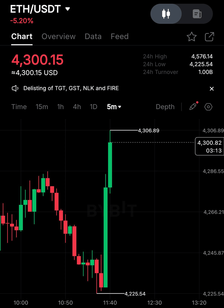 🚨 JUST IN:

$ETH IS BOUNCING BACK UP!

MASSIVE PUMP IS COMING. 🚀
