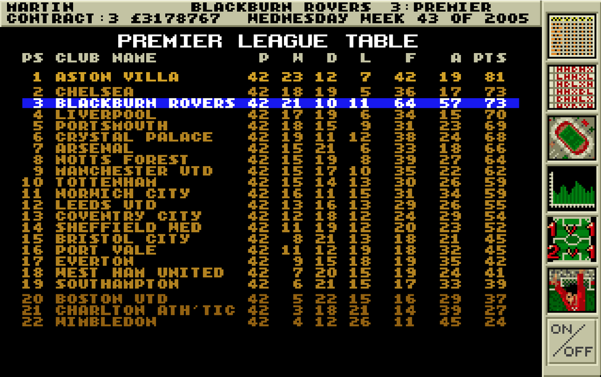 g00nFM's tweet photo. Season 13

Would have matched last season's 2nd place finish but for a defeat in the last game. Then lost the FA Cup final too.

Drew 1-1 at home against Lillestrøm in the CWC QF (despite Barnsley winning the cup last season), then never played the return leg and they advanced 🤷‍♂️ https://t.co/PBDeu1tu6g