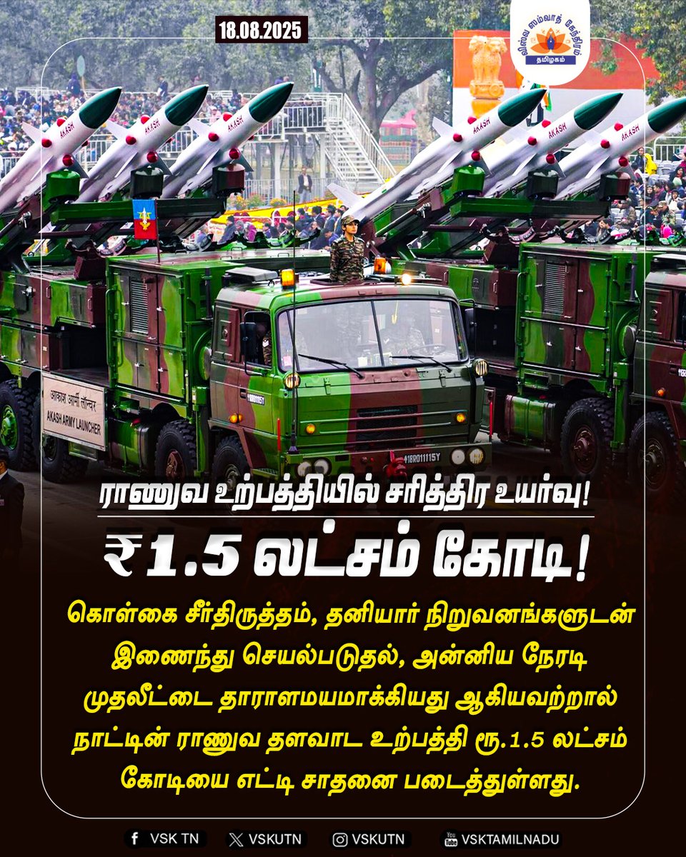 VskdtnNews's tweet photo. ராணுவ உற்பத்தியில் சரித்திர உயர்வு!
₹1.5 லட்சம் கோடி!
#India #indianarmy #makeinndia #vsktn https://t.co/d2FI6ehQj3