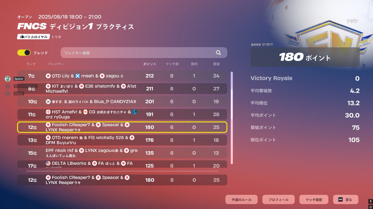 rakirye (@rakiryefv) on Twitter photo ディビジョン1 12位($300)
来週も頑張ります!
<a href="/CRPSFN/">CRPS</a> <a href="/3peaceFN/">3peace ぴーす</a> <a href="/Reaper_fn2/">Reaper</a> ディビジョン1 12位($300)
来週も頑張ります!
<a href="/CRPSFN/">CRPS</a> <a href="/3peaceFN/">3peace ぴーす</a> <a href="/Reaper_fn2/">Reaper</a>