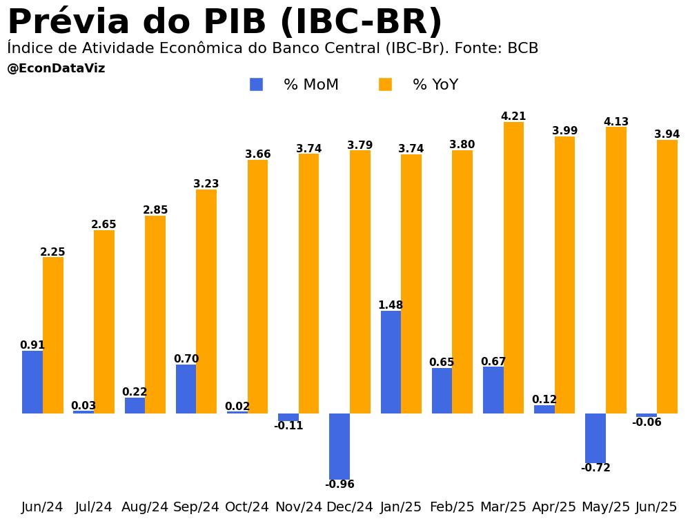 EconDataViz (@econdataviz) on Twitter photo ## Prévia do PIB (IBC-BR), referência 06-2025:
📉 Queda de -0.06% mensal.
📈 Alta de 3.94% em 12 meses.
Fonte: <a href="/BancoCentralBR/">Banco Central BR</a> ## Prévia do PIB (IBC-BR), referência 06-2025:
📉 Queda de -0.06% mensal.
📈 Alta de 3.94% em 12 meses.
Fonte: <a href="/BancoCentralBR/">Banco Central BR</a>