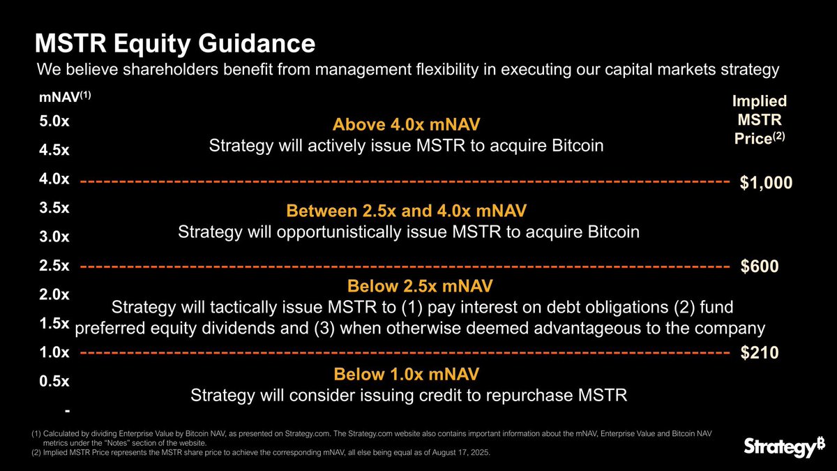 So not only did $MSTR buy just $51M of Bitcoin, due to lack of demand for the preferred ATM’s, but it also looks like Saylor is lowering the 2.5x mNAV floor “when otherwise deemed advantageous” to the Company.