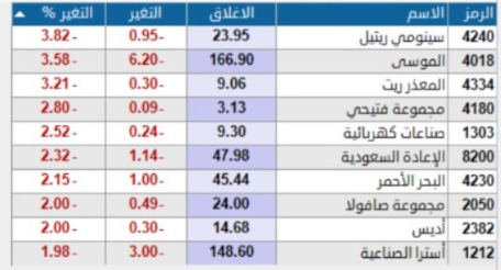 اغلق #المؤشر_العام للسوق السعودى 📊
#جلسة اليوم  *الاثنين*  عند مستوى 10.885 نقطة 
بمعدل نزول 11 نقطة  حمراء 📉
السيولة  : 3.9 مليار تقريبا

*الشركات* 
الخضراء    : 104📈
المتعادلة  : 7 📊
الحمراء     : 148📉
chat.whatsapp.com/LD8s4PXZ2tS2r1…