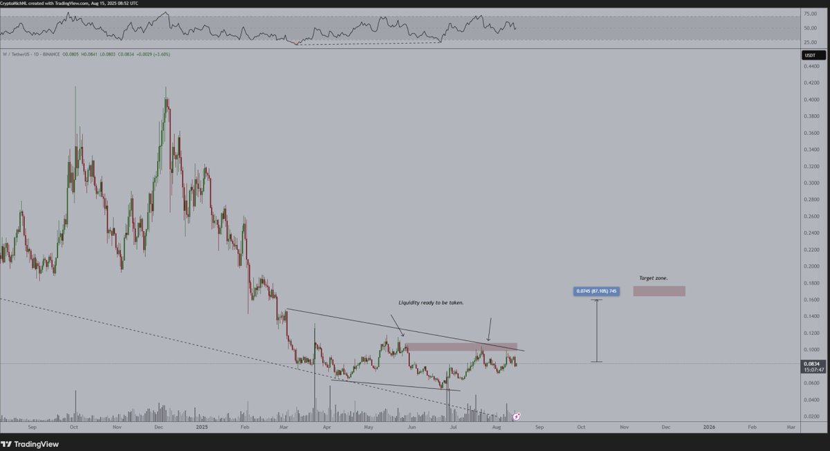 CryptoMichNL's tweet photo. $W is one of my personal favourites.

From a technical perspective, it's making a bullish divergence on multiple higher timeframes, indicating that it's literally on the edge of breaking out.

Fundamentally, they keep on delivering.

This time, they announced Portal Earn, through which you can bridge, swap, stake, and earn.

Great update.