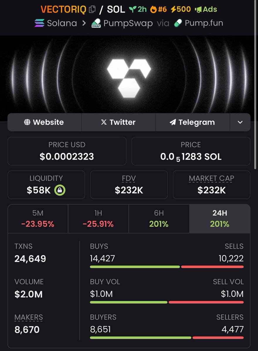 danielfeng727's tweet photo. 💣 #VECTORIQ Shockwave 💣
$21K MC→ $232K 💥
📥 DM for high-impact gems
GYQZQgA8StMGWRxHtKrZoKTQKXYJwXYkKuUCZafcqUsr
#ShockAlpha #SolanaBlast #CryptoMomentum #BagHunter #Crypto #memecoins #Solana #Binance #Ethereum #BTCUSDT #Pump https://t.co/6Izdf8MdZu
