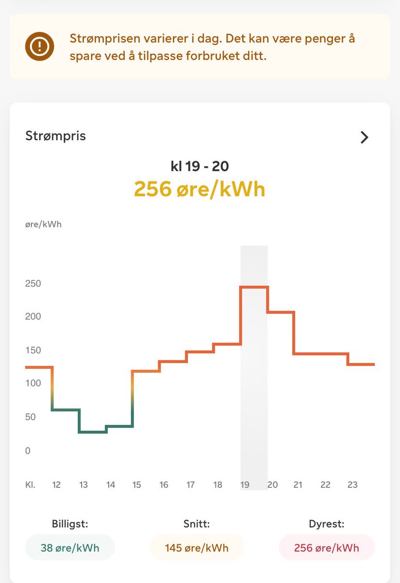 Rart det der. De to siste månedene, når nordmenn bruker minimalt med strøm på oppvarming, skrus strømprisen her på Østlandet maksimalt opp når det er middagstid.