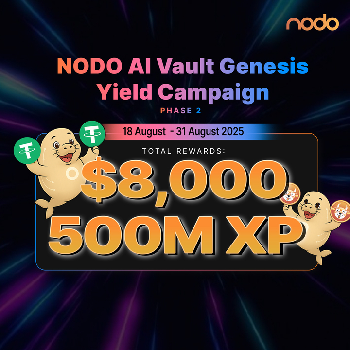 Official_NODO's tweet photo. 🚀 Phase 2 of the NODO AI Vault Genesis Yield Campaign is LIVE!

This time, we’re spotlighting BTCFi Vaults on Momentum with bigger rewards & new opportunities 👇
https://t.co/IVQ0PSGnHb

🔥 Phase 1 wrapped up strong with:
- 291 participants
- $3.4M+ TVL generated

Rewards have been distributed, and now, Phase 2 is here to raise the bar on @SuiNetwork.