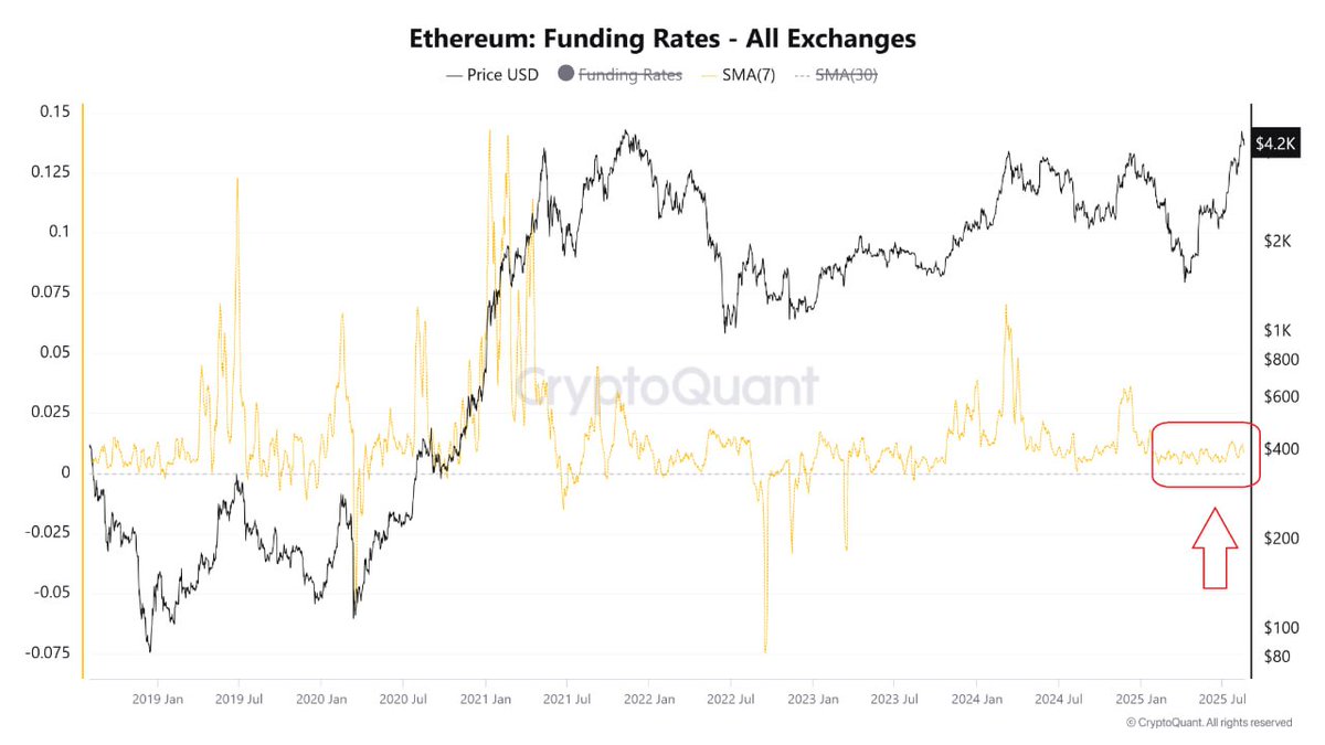 CryptoQuant.com Korea๐ฐ๐ท (@cryptoquant_kr) on Twitter photo " #ETH, $4k ๋ํ, ์ ๋ฌผ ์์ฅ ์์ ์ ์ธ ์ํฉ"
์ด๋๋ฆฌ์(ETH)์ด 4,200๋ฌ๋ฌ๋ฅผ ๋์ด์ฐ์ต๋๋ค. ๊ทธ๋ฐ๋ฐ ํ๋ฉ๋น๋ ๊ฑฐ์ 0์ ๊ฐ๊น์ ์์ฅ์ ๊ณผ์ด๋์ง ์์ ์ํ์
๋๋ค.
์์ ๊ฐ์ธ์ฅ(202021๋
, 2024๋
์ด)์์๋ ํ๋ฉ๋น๊ฐ 0.050.10 ์ด์์ผ๋ก ๊ธ๋ฑํ๋ฉด์ ๋ ๋ฒ๋ฆฌ์ง ๋กฑ ํฌ์ง์
์ด ๋ชฐ๋ ธ๊ณ , ๊ฒฐ๊ตญ ํฐ ์กฐ์ ์ผ๋ก " #ETH, $4k ๋ํ, ์ ๋ฌผ ์์ฅ ์์ ์ ์ธ ์ํฉ"
์ด๋๋ฆฌ์(ETH)์ด 4,200๋ฌ๋ฌ๋ฅผ ๋์ด์ฐ์ต๋๋ค. ๊ทธ๋ฐ๋ฐ ํ๋ฉ๋น๋ ๊ฑฐ์ 0์ ๊ฐ๊น์ ์์ฅ์ ๊ณผ์ด๋์ง ์์ ์ํ์
๋๋ค.
์์ ๊ฐ์ธ์ฅ(202021๋
, 2024๋
์ด)์์๋ ํ๋ฉ๋น๊ฐ 0.050.10 ์ด์์ผ๋ก ๊ธ๋ฑํ๋ฉด์ ๋ ๋ฒ๋ฆฌ์ง ๋กฑ ํฌ์ง์
์ด ๋ชฐ๋ ธ๊ณ , ๊ฒฐ๊ตญ ํฐ ์กฐ์ ์ผ๋ก