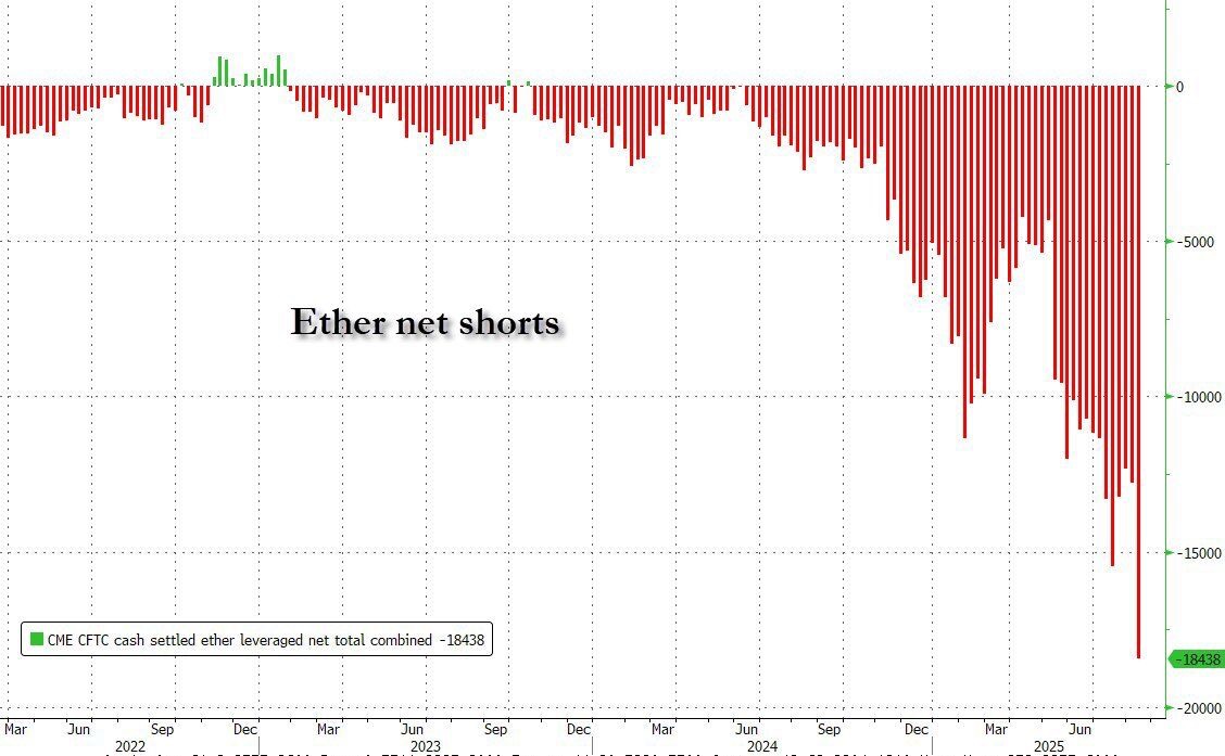 Speculators have now built the largest leveraged Ethereum $ETH short position in history 🚨🚨