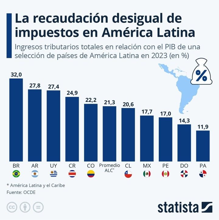 IMPUESTOS | estamos en la cola de la región. 
"Gracias" Congreso, bancos, mineras, telefonías, lácteos, agroindustria, minería ilegal, plataformas de apuestas, casinos, etc.