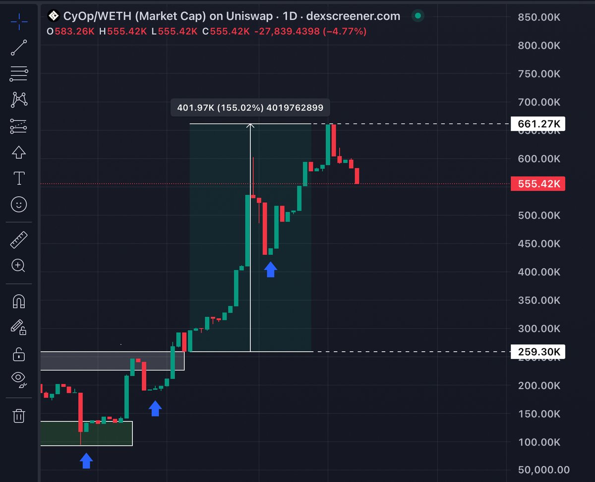 Blockchain Bob (@blockchainbob) on Twitter photo I checked our $CyOp bags we are still up over 2X from our entry
I rarely call base plays, but when I do…it’s always a banger!
- A growing $70K+ fund
- AI terminal & TG bot live
- 30% of profits to holders
- Buybacks + burns incoming
There’s more to these guys, the previous I checked our $CyOp bags we are still up over 2X from our entry
I rarely call base plays, but when I do…it’s always a banger!
- A growing $70K+ fund
- AI terminal & TG bot live
- 30% of profits to holders
- Buybacks + burns incoming
There’s more to these guys, the previous