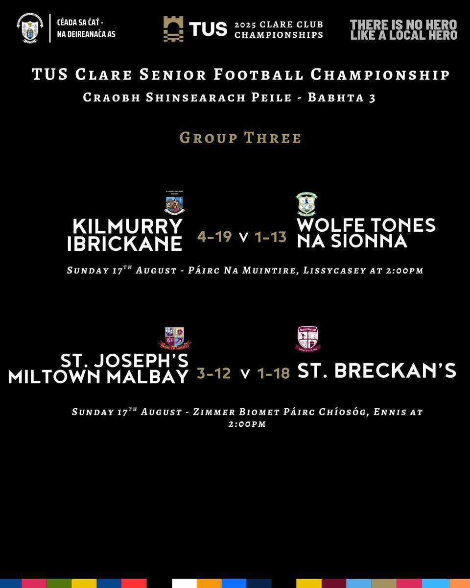 Clare Gaa (@gaaclare) on Twitter photo A round up of the weekend’s results from the <a href="/TUS_ie/">Technological University of the Shannon</a> Clare Senior Football Championship . A round up of the weekend’s results from the <a href="/TUS_ie/">Technological University of the Shannon</a> Clare Senior Football Championship .
