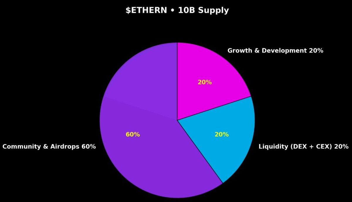 Fahim_510's tweet image. You missed kaito?
Don’t miss @Ethernity_xyz
60% for community 🔥 
#ethernity #Web3Alert