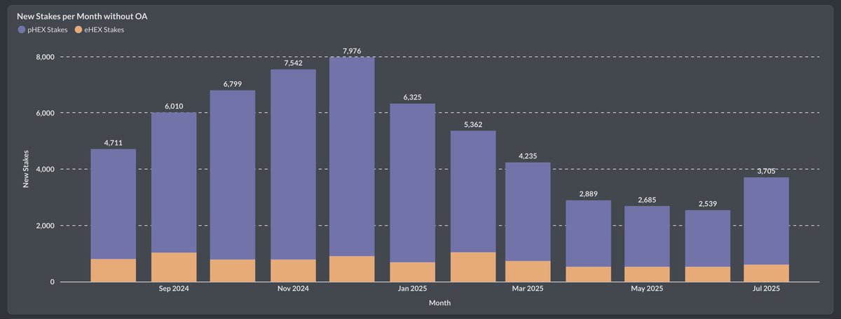 BenSierraPro's tweet photo. 💥Boom! HEX staking is back. Check out the July HEX report on staking!
After the HEX Halvening caused a yield drop in Feb, we can finally see staking growth again in July. Over 3.7k stakes were started, surpassing the previous quarter’s numbers.
We also see an increase in the total amount staked, particularly on Pulsechain, with 7.1 billion staked in total.
The average and median stake length for these July stakers indicates a commitment to the long term. The AVG increased too. They’re not here for the short term, with an average stake length of 1600 days on Ethereum and 1300 days on Pulsechain.
While the average staking principal is slightly less, it’s still substantial, at 3.4M on Ethereum and 1.6M on Pulsechain.