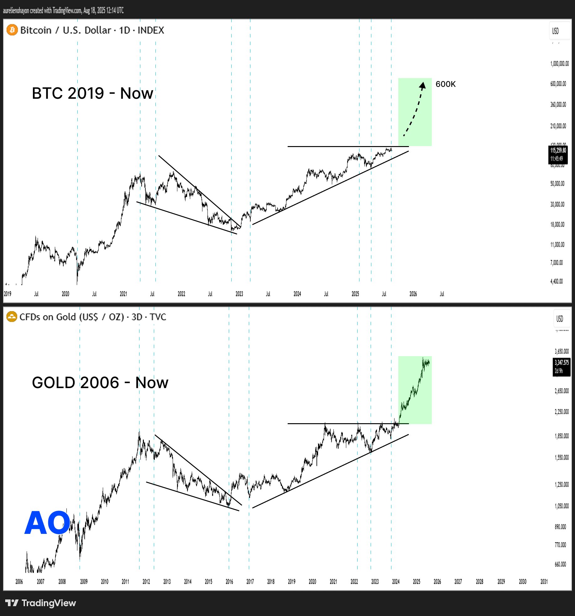 AO's Bitcoin and gold chart