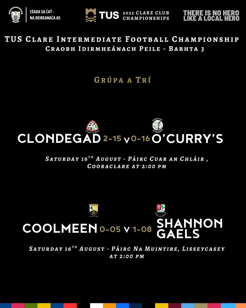 Clare Gaa (@gaaclare) on Twitter photo Round Three Results from the <a href="/TUS_ie/">Technological University of the Shannon</a> Clare Intermediate Football Championship. Round Three Results from the <a href="/TUS_ie/">Technological University of the Shannon</a> Clare Intermediate Football Championship.