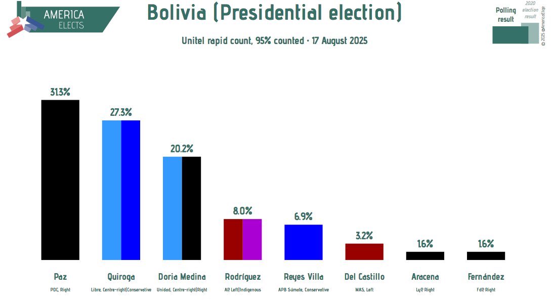 lucianocapone's tweet image. In Bolivia non c’è un semplice cambio di governo, ma un cambio del sistema politico. Dopo un ventennio di dominio, la sinistra viene completamente archiviata. Al ballottaggio vanno due candidati di centrodestra (Paz e Quiroga): complessivamente la destra ha preso l’80% dei voti.…
