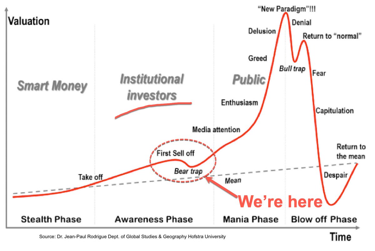 This bull run is only beginning:

$BTC $200K+
$ETH $7K - $10K
$BNB $1100 - $1,350
$SOL $500 - $750
$DOGE $0.5 - $1
$XRP $7 - $10

DO NOT let them shake you out.