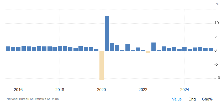 Der Markt glaubt den 🇨🇳 GDP-Wachstumsdaten eben nicht mehr. 

Ansonsten hätten wir einen wunderbaren Aufwärtstrend gesehen.

Genau darum favorisiere ich freie, demokratische ggü. sozialistischen Ländern bei der Geldanlage.

#Börse #Investment