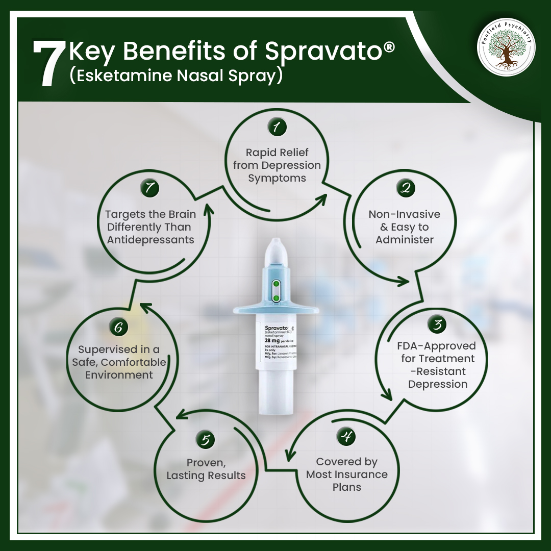Penfield_Psych's tweet image. 7 Key Benefits of Spravato® (Esketamine Nasal Spray)&quot;
Break Through Treatment-Resistant Depression

#Spravato #TreatmentResistantDepression #MentalHealthMatters #FeelAgain #PenfieldClinic