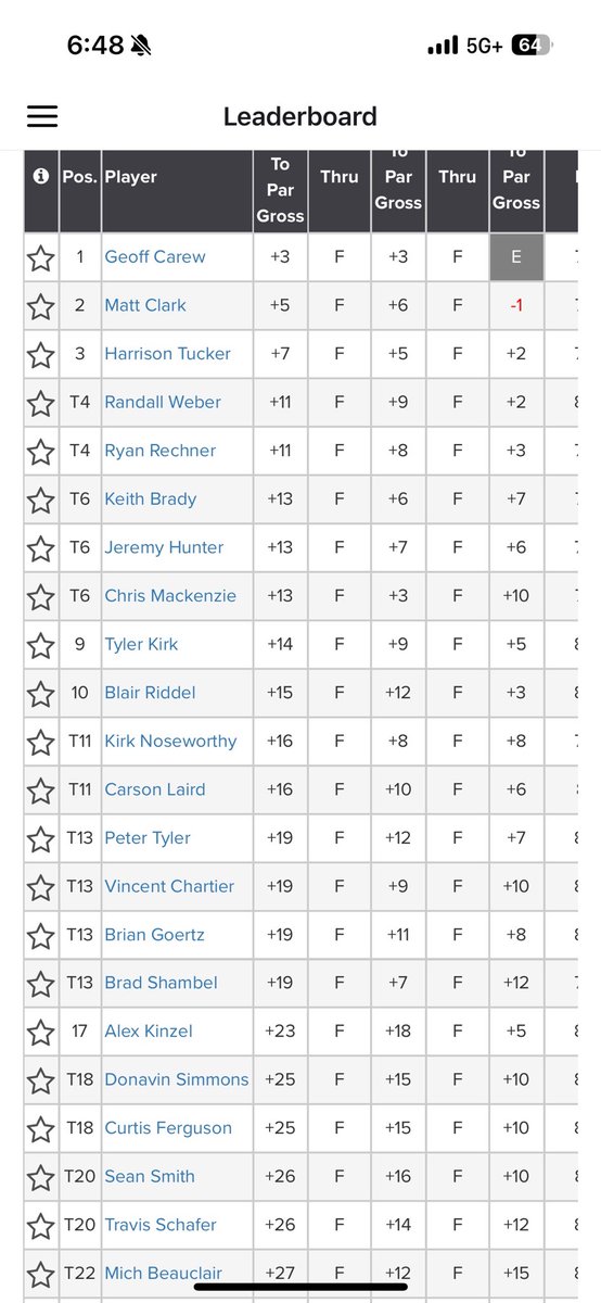 A great weekend at the <a href="/LeducGCC/">Leduc Golf Club</a> ! It’s been 8 years since I played in a club championship and although it started a little shaky had the best time competing with some beauties at the LGCC.  Congrats to <a href="/geoffCAREW/">Geoff Carew</a> on winning this year 🏆 looking forward to trying again next year