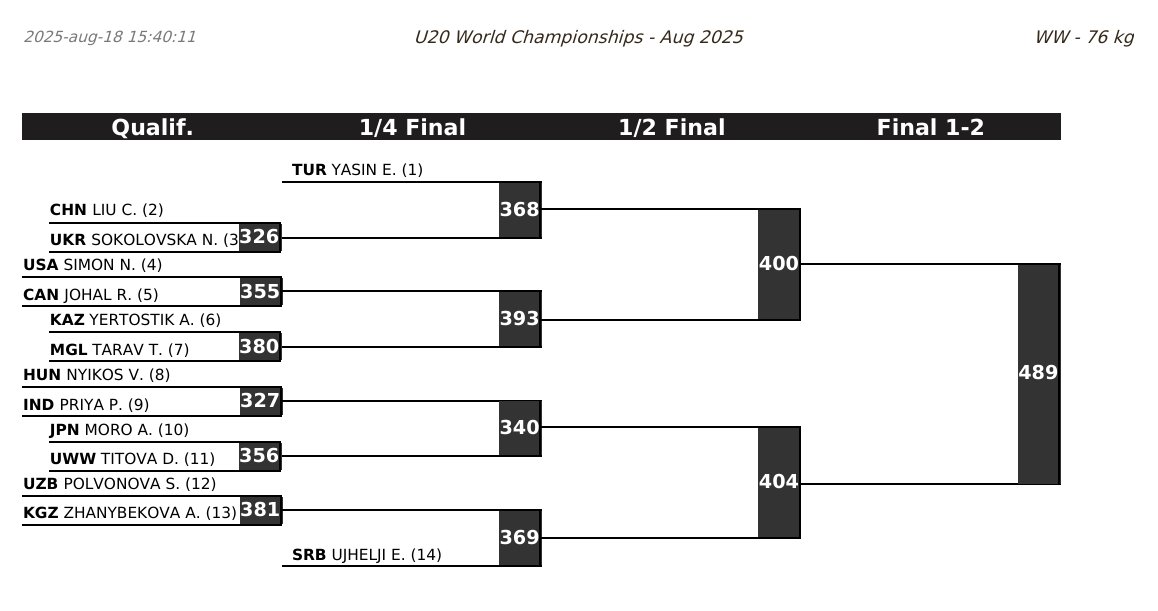 As the U20 World Championships continue over in Bulgaria, draws are out for women's freestyle - where Iowa's Naomi Simon looks to one-up last year's 🥉 medal at 76kg.

Simon (Wed.) &amp; Leister Bowling IV (Sat. - Men's Greco) will rep the 🐤's later this week. Full preview to come!