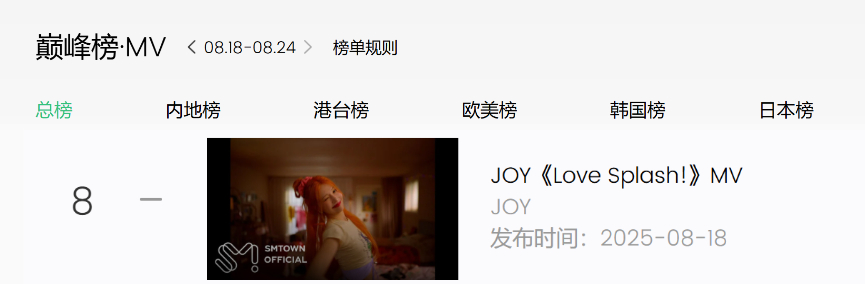 joycharts's tweet photo. QQ MV Top Chart Overall Ranking <08.18 ~ 08.24>

#8. #JOY "Love Splash!" MV

#FromJOYwithLove #조이 #RedVelvet https://t.co/TJnSs1SCtI