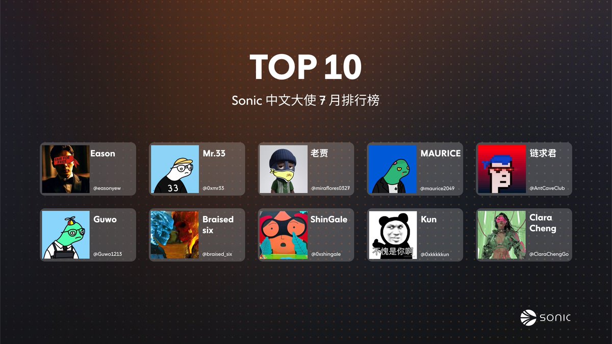 SonicLabsCN's tweet photo. 🎉 恭喜 Sonic 中文大使 7 月排行榜 TOP 10！

1️⃣ @easonyew
2️⃣ @0xmr33
3️⃣ @miraflores0327
4️⃣ @maurice2049
5️⃣ @AntCaveClub
6️⃣ @Guwo1213
7️⃣ @braised_six 
8️⃣ @0xshingale
9️⃣ @0xkkkkkun
🔟 @ClaraChengGo

感谢你们一直以来的付出与支持，
让我们一起继续加速 Sonic 的未来！🚀 https://t.co/spQUgfbOdX