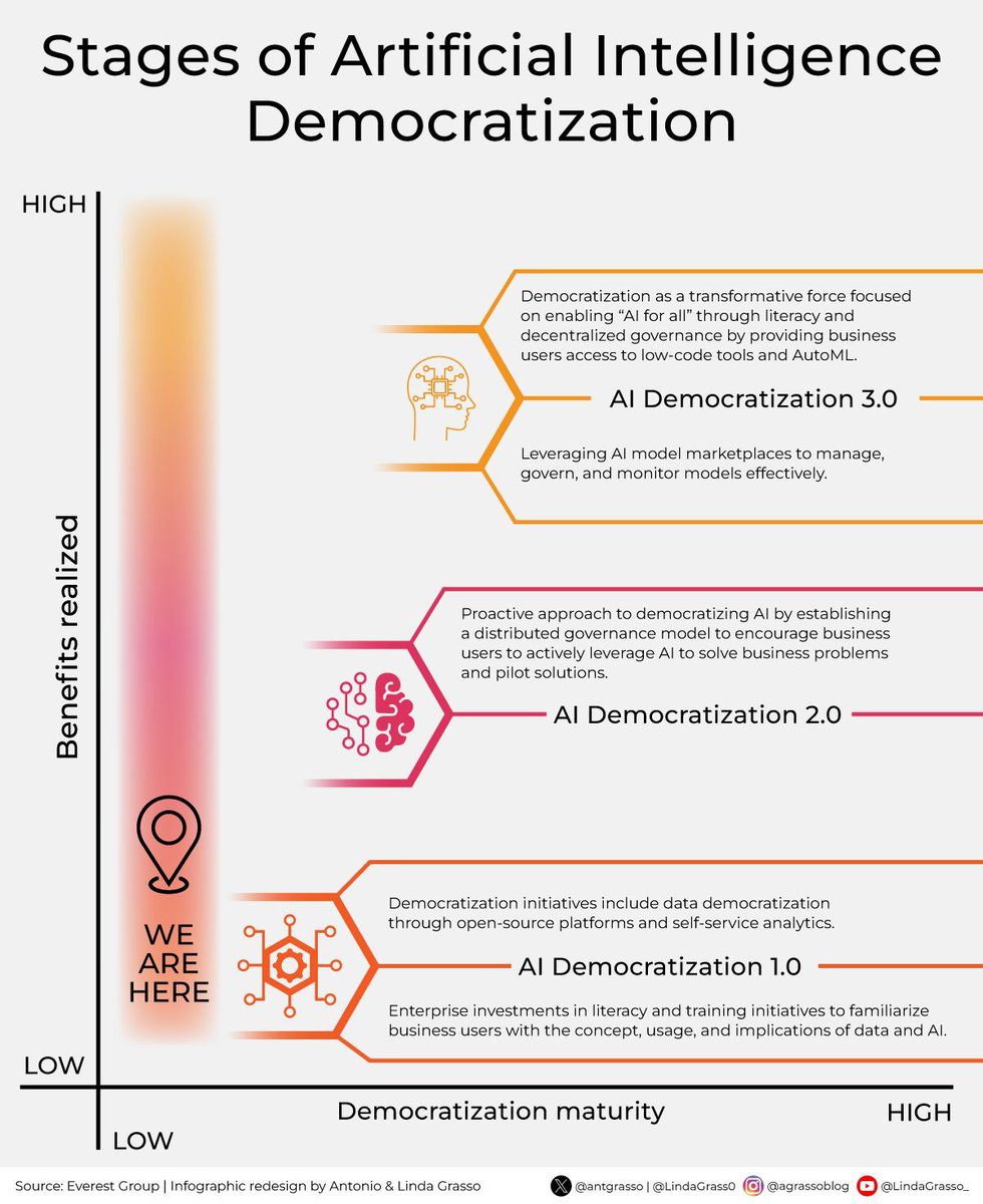 Antonio Grasso (@antgrasso) on Twitter photo From where we stand today, the path toward a truly democratic AI suggests not just wider access but the possibility of a future where collective intelligence, ethical use, and human-centered design shape a more balanced and inclusive digital society.
Microblog by <a href="/antgrasso/">Antonio Grasso</a> From where we stand today, the path toward a truly democratic AI suggests not just wider access but the possibility of a future where collective intelligence, ethical use, and human-centered design shape a more balanced and inclusive digital society.
Microblog by <a href="/antgrasso/">Antonio Grasso</a>