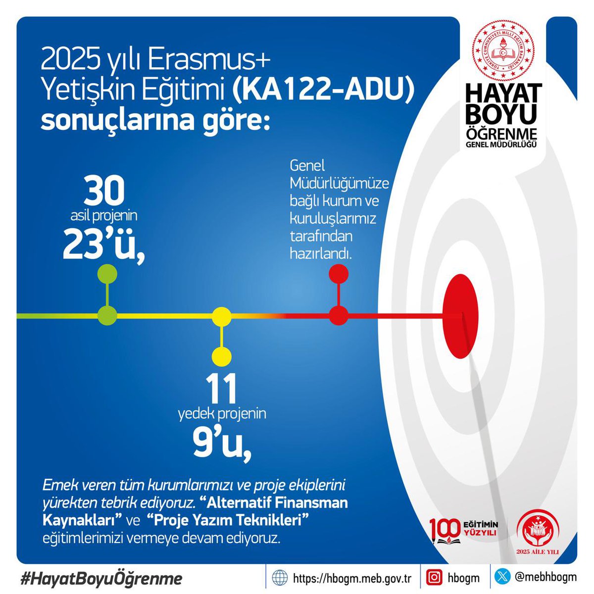 Erasmus+ 2025 yılı Yetişkin Eğitimi (KA122-ADU) Sonuçları Açıklandı.

Türkiye Ulusal Ajansı tarafından yürütülen Erasmus+ Programı kapsamında açıklanan 2025 yılı Yetişkin Eğitimi Kısa Süreli Öğrenici ve Personel Hareketliliği (KA122-ADU) başvuru sonuçlarına göre:

Ülkemiz